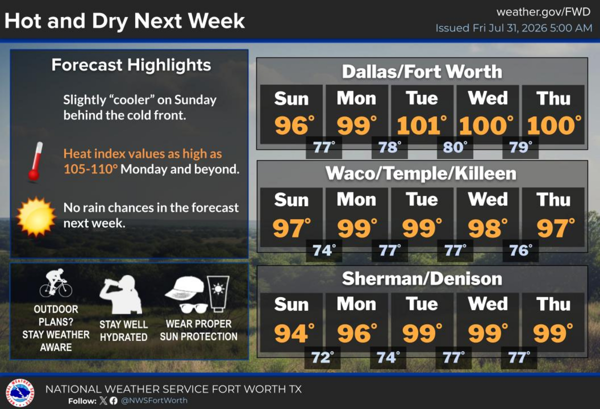 The Fort Worth National Weather Service forecast for Sunday, Aug. 2 to Thursday, Aug. 6, 2026.
